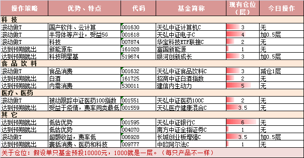 震荡格局，医药、白酒、券商等基金怎么操作？