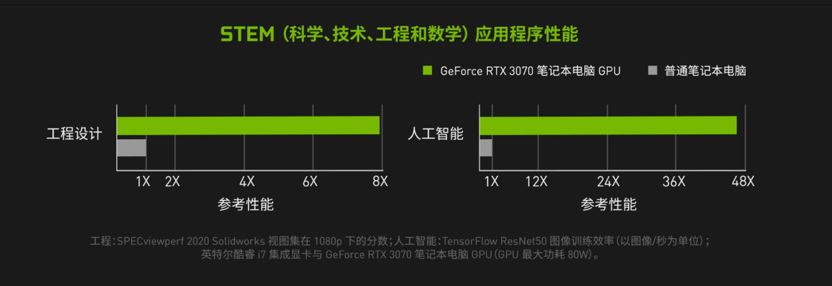 NVIDIA返校季活动启动！GeForce RTX笔记本助力学生党硬核每一面