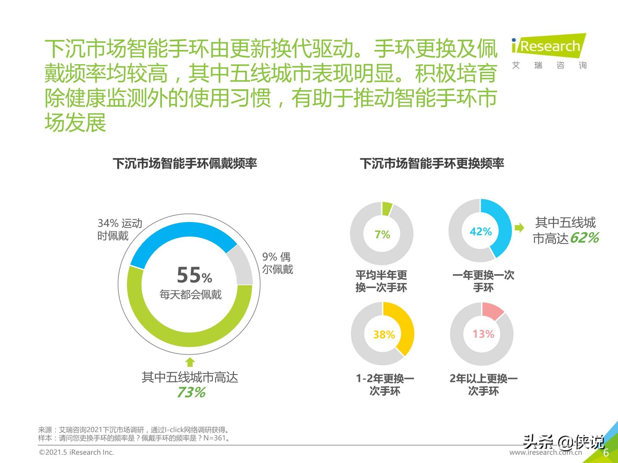 2021年中国下沉市场智能手环消费行为报告（艾瑞）