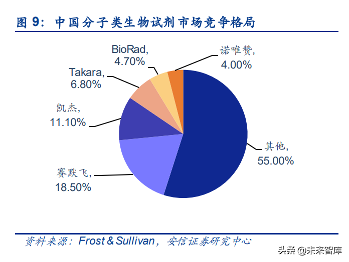 生命科学服务产业链专题研究：从生物试剂进口替代看科研创新