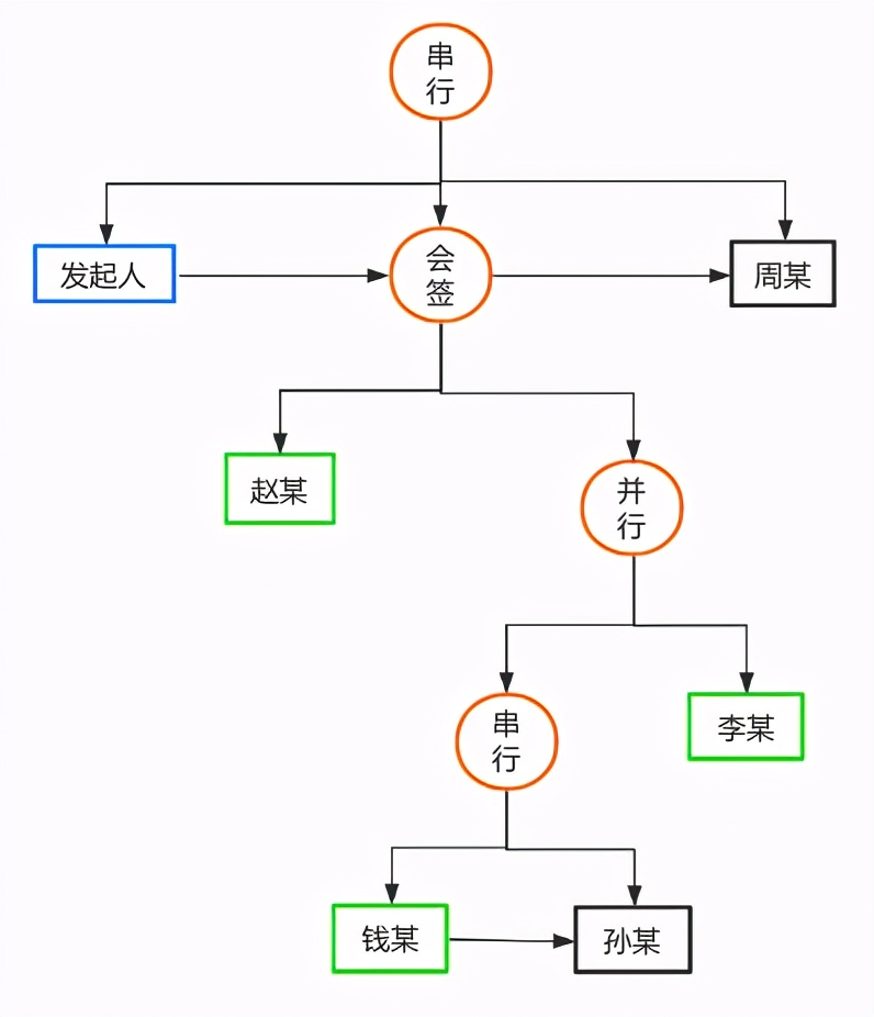 转载：老板要我开发一个简单的工作流引擎