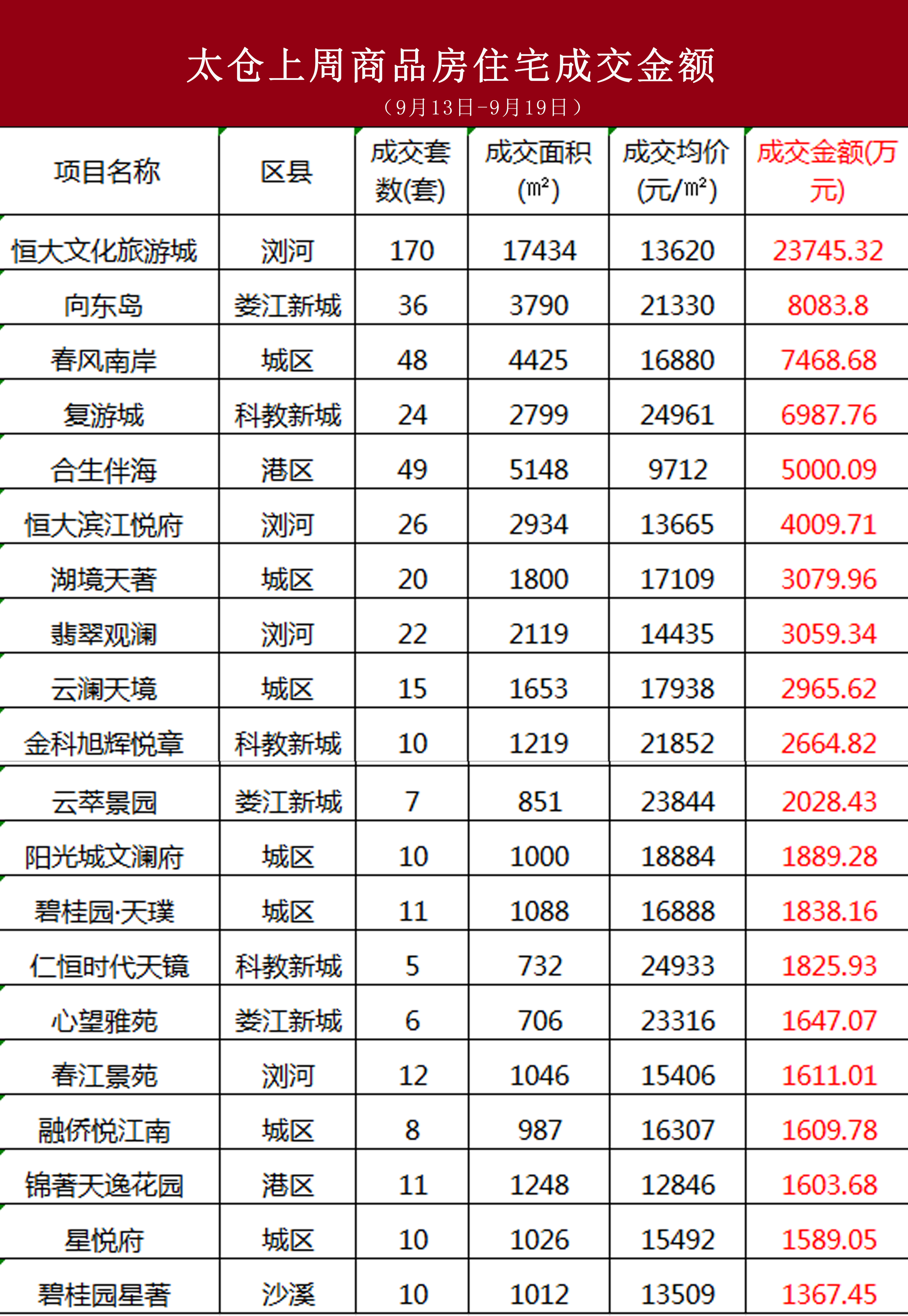 636套！太仓各区镇新房均价曝光，这个板块第一