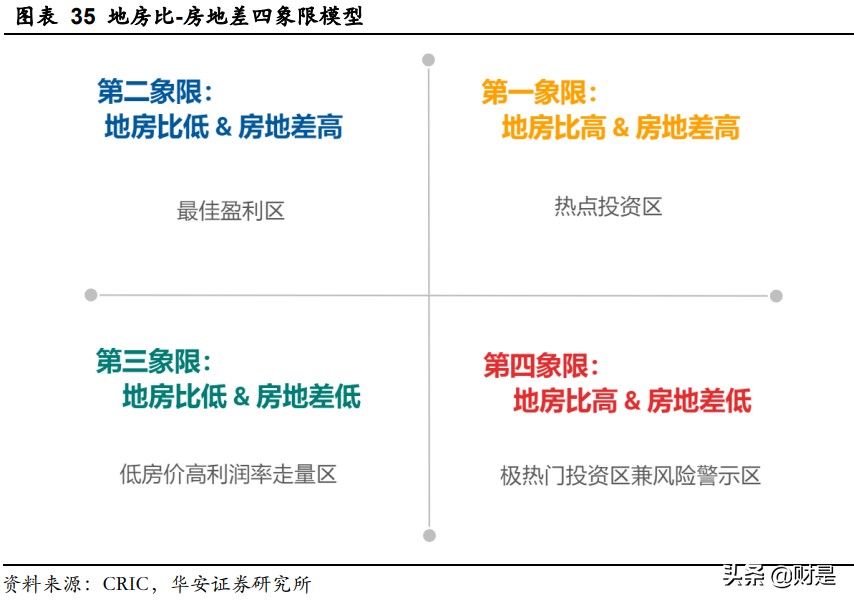 房地产行业深度报告：两集中加速洗牌，城市更新或成破局者