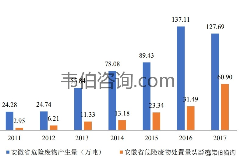 安徽省危废市场现状：处置能力有待提高，面临新的机遇