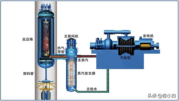 全球现有的核反应堆技术概述：轻水堆，压水堆，重水堆，熔盐堆等