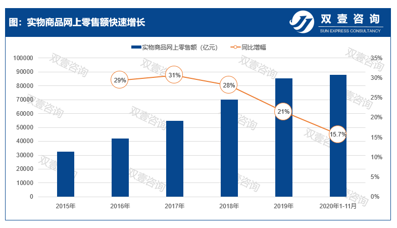 电商渗透率创新高，快递保障是关键