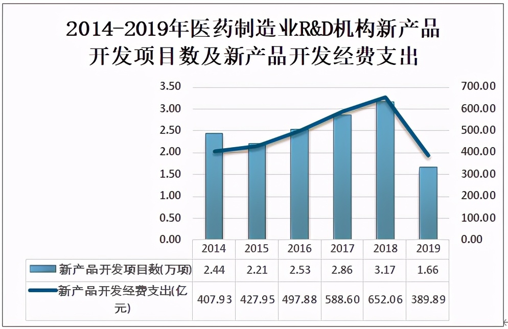 2019中国医药制造业R&D机构数3410个，研发支出规模小