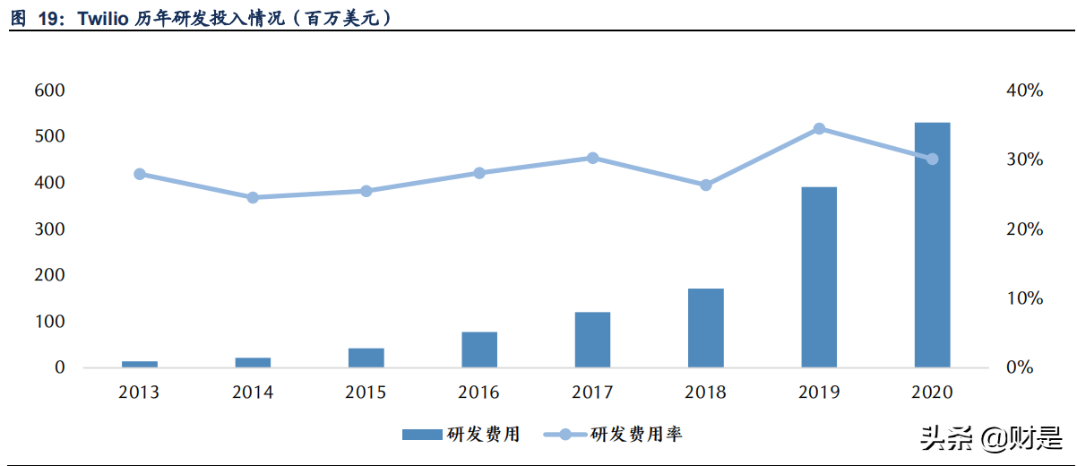 云通信行业研究报告：云上通信，大有可为