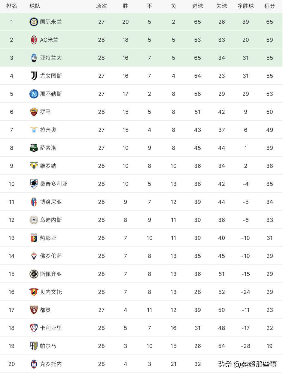 意甲最新积分榜：米兰逆转稳居联赛第2，尤文爆