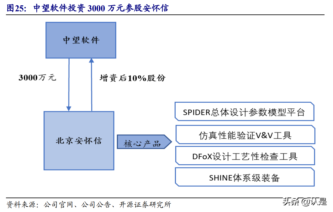 中望软件专题研究报告：CAX领域稀缺龙头，深度受益国产替代红利