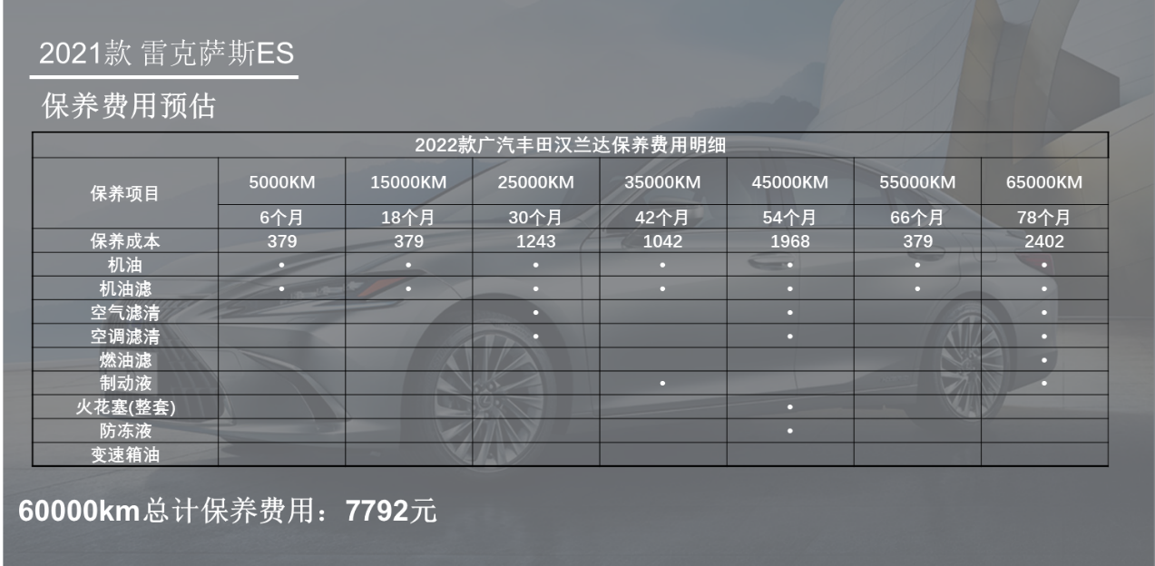 每月花费1728元 全新雷克萨斯ES养车成本分析