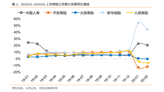 保险行业开门红缺席：疫情下，为什么投保的人反而少了 第2张