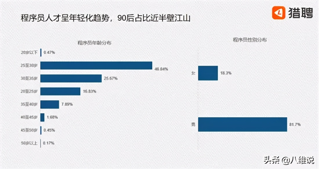 程序员现状揭秘：平均年薪20.36万，Java人才需求量最大