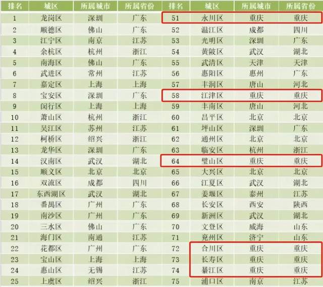 恭喜重庆13个区，入围全国百强区（新城）名单，有你的家乡吗？
