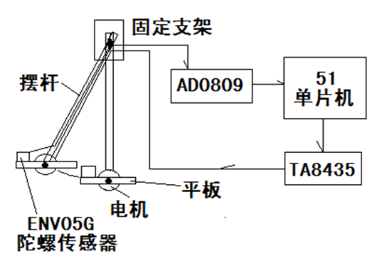 用單片機設計自由擺的平板控制系統