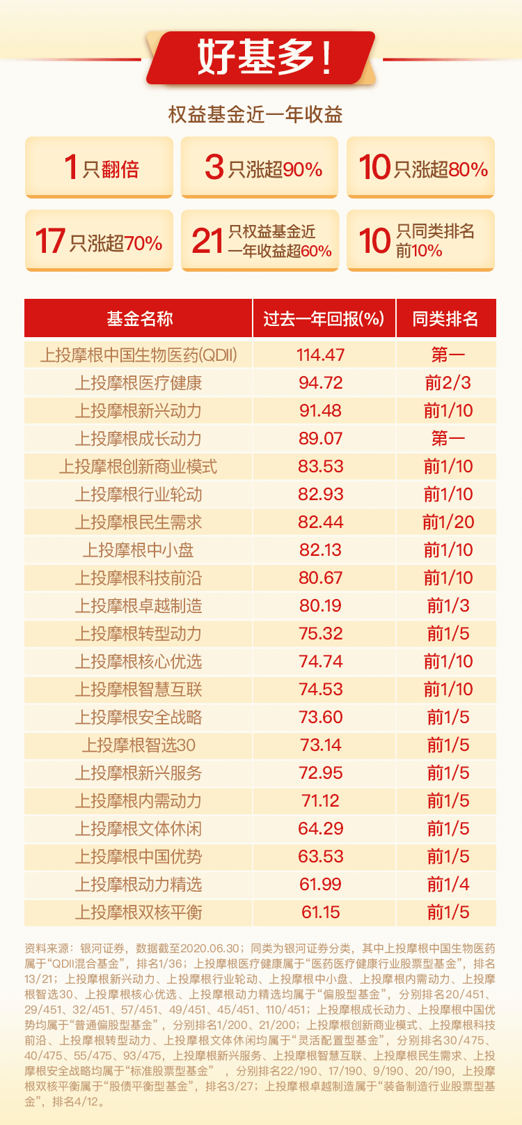 上投摩根闪耀业绩榜：股基近一年平均回报65.3