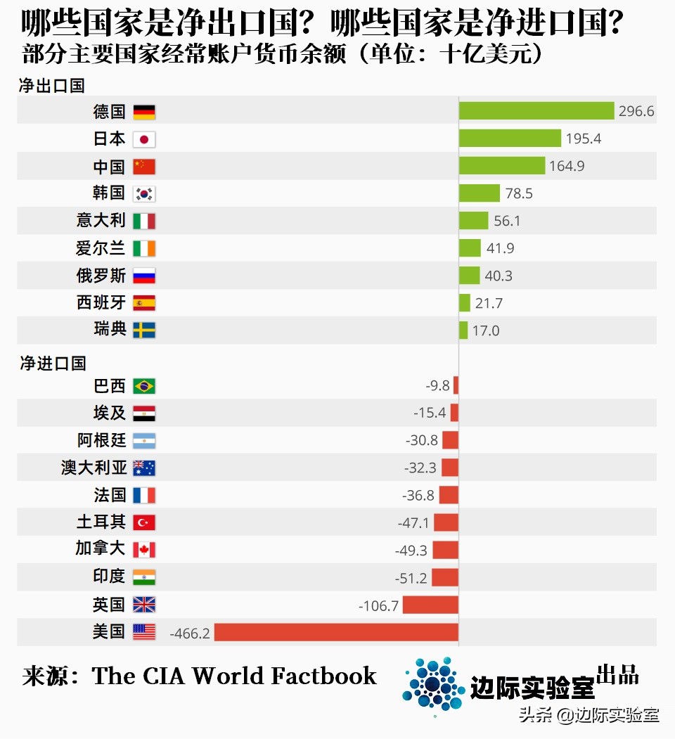 图说：哪些国家是净进口国？哪些国家是净出口国？