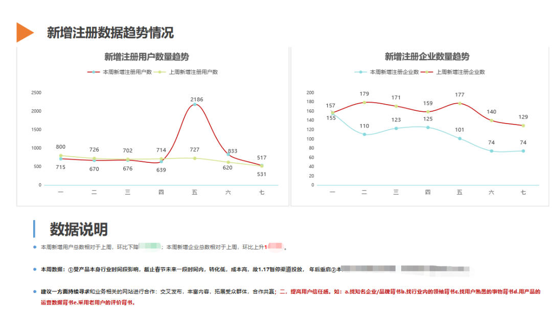 一文概览数据分析报告撰写，值得收藏