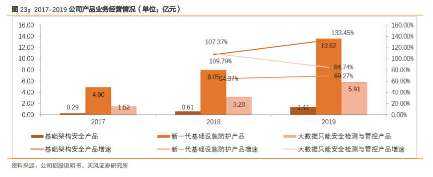 奇安信深度解析：网安帝国初建，千亿市值只是起点