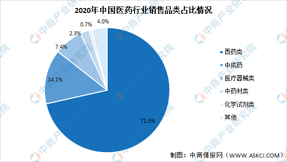 2020年药品流通行业运行统计分析：七大类医药销售总额24149亿元