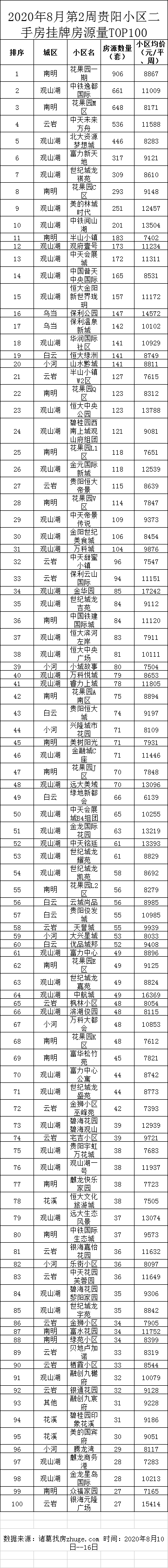 贵阳二手房挂牌房源量TOP100小区出炉