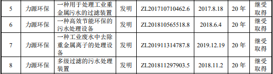 力源环保冲科：研发投入或不达标，一个月冲刺取得一半发明专利