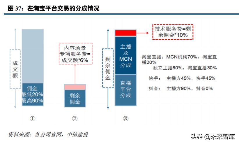 直播电商深度研究与投资策略：直播电商底层逻辑和趋势思考