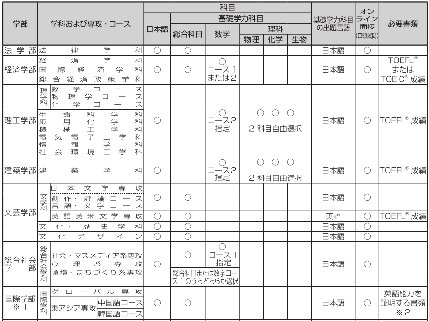 日本近畿大学渡日前入学许可入学试验早知道