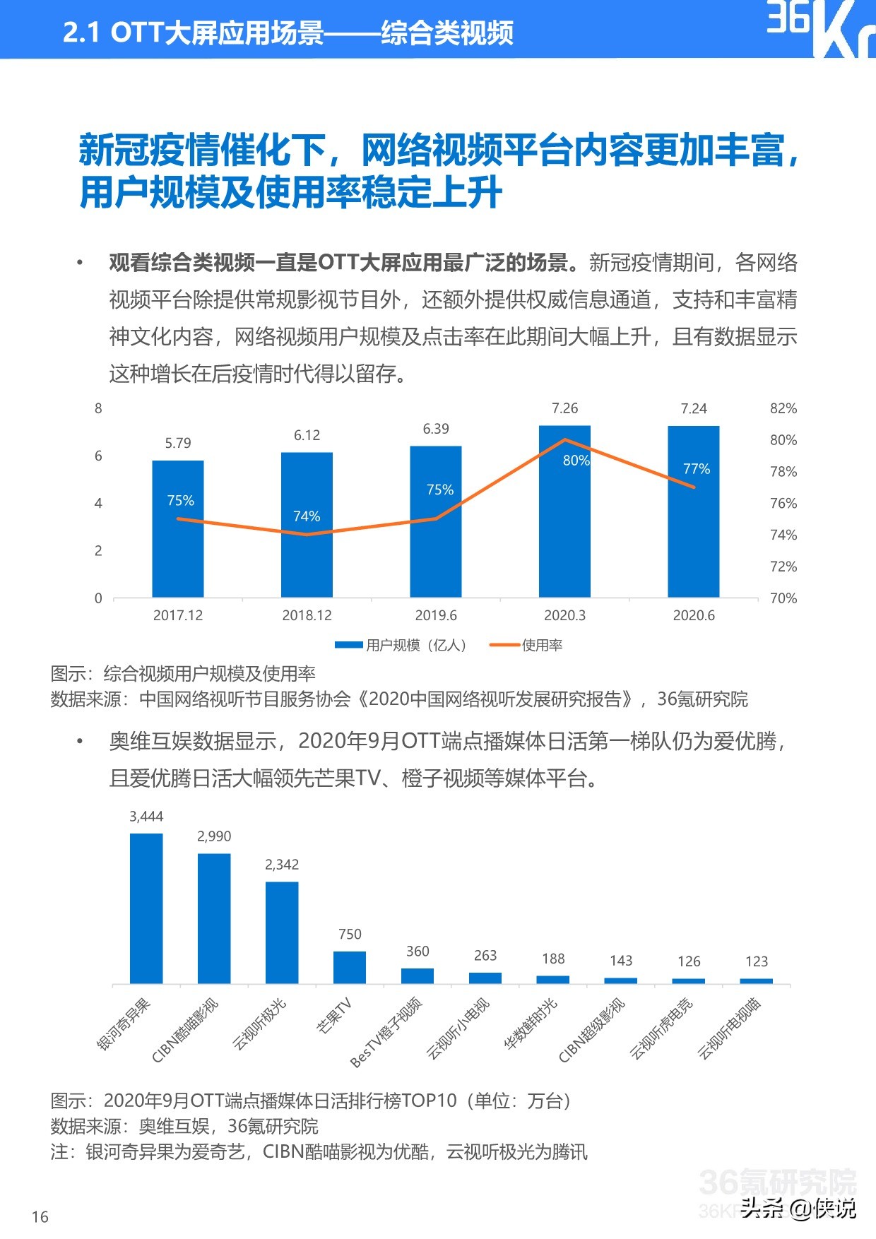 36Kr：2020年中国OTT大屏服务行业研究报告