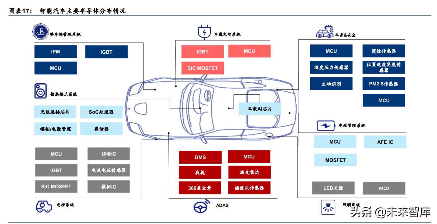 电子行业2030前瞻分析：从智能手机到智能汽车