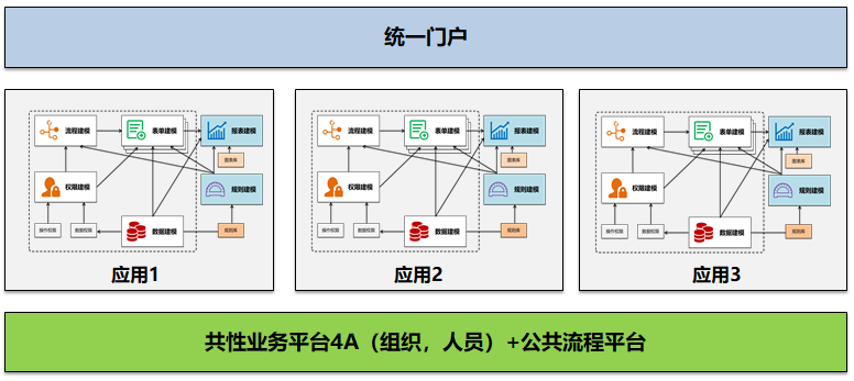 低代码开发平台-对云原生整体解决方案的关键补充