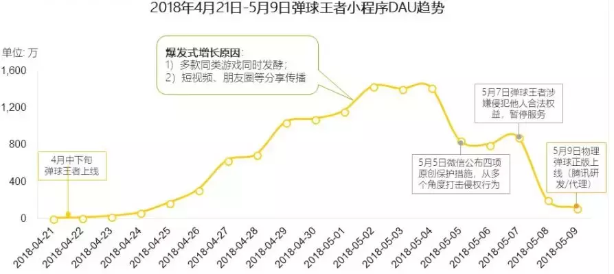 我们盘点了82个千万级用户小程序，这份名单请收下