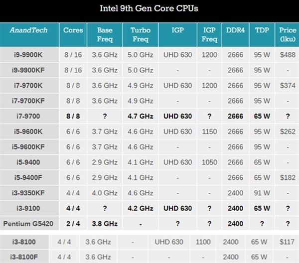 intel再发几款CPU：i7-9700、Core i3-9100、i3-8100F展望
