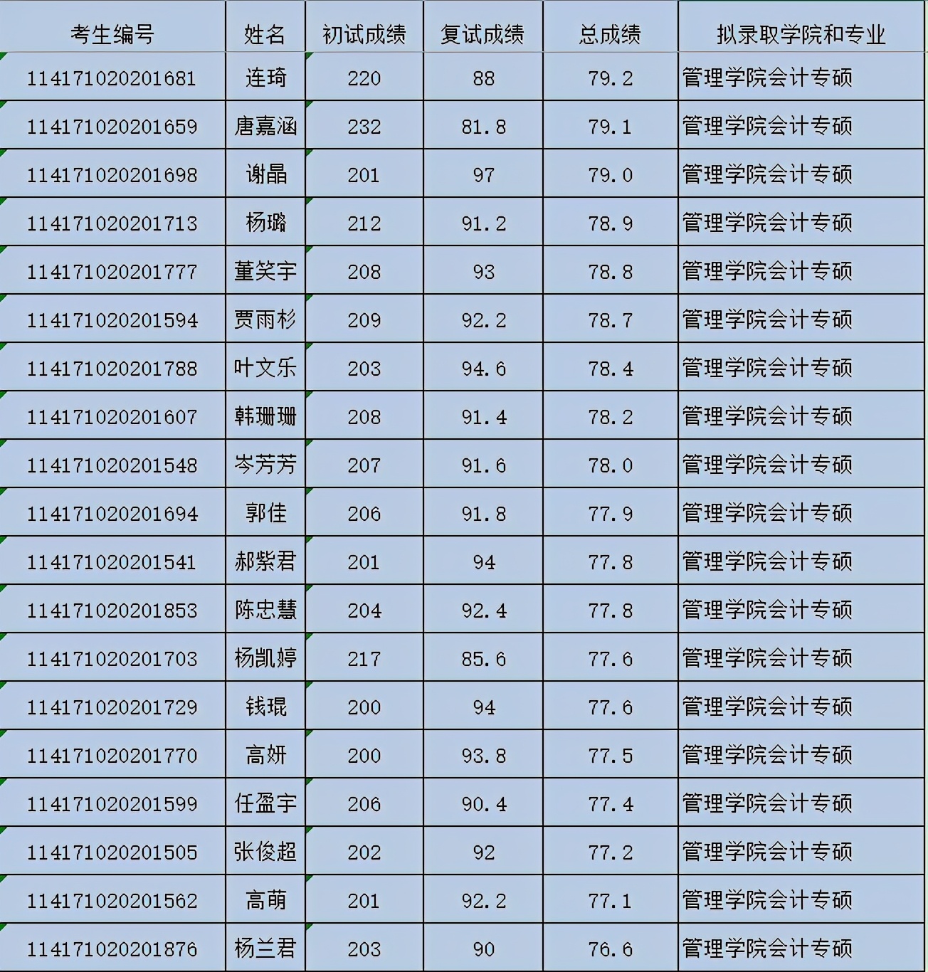 北京联合大学2021会计专硕复试详情（内附录取名单）