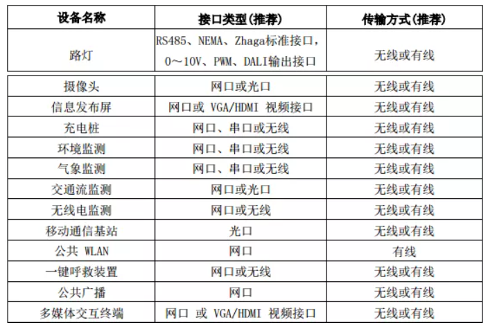 再进一步！《多功能智慧灯杆系统应用技术标准》正式实施