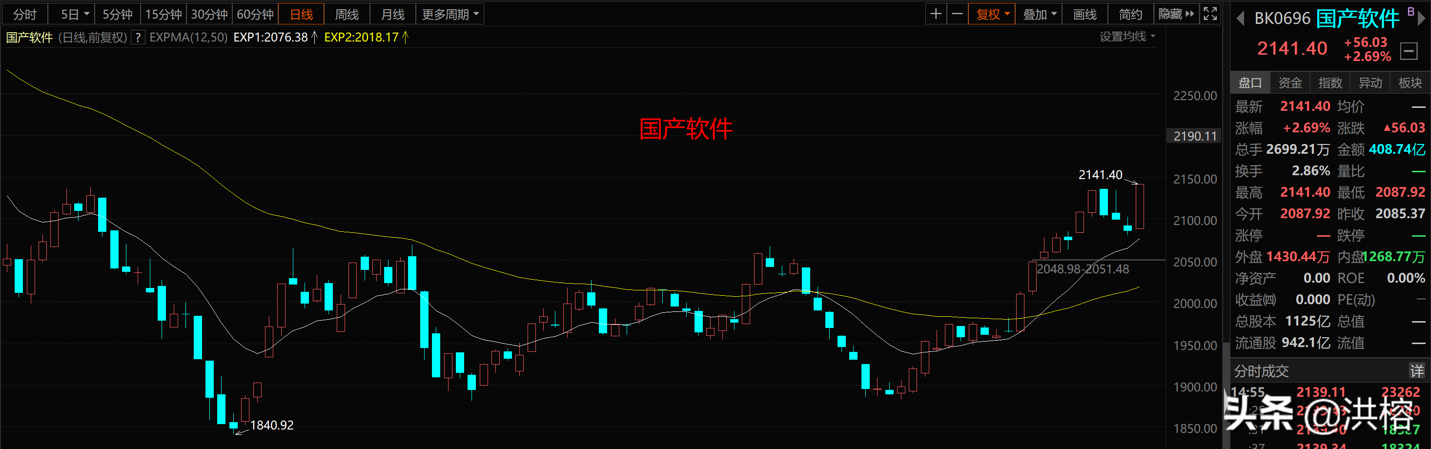大科技领涨，赚钱效应回暖