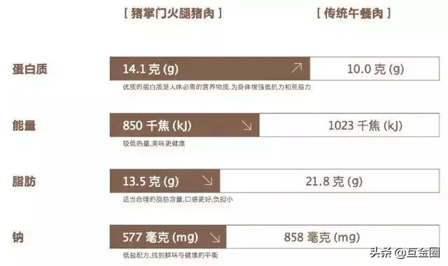 这个午餐肉，100%鲜肉制作，猪肉含量≥90%，真正