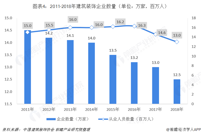 建築裝飾行業市場分析：競爭激烈
，呈現優勝劣汰