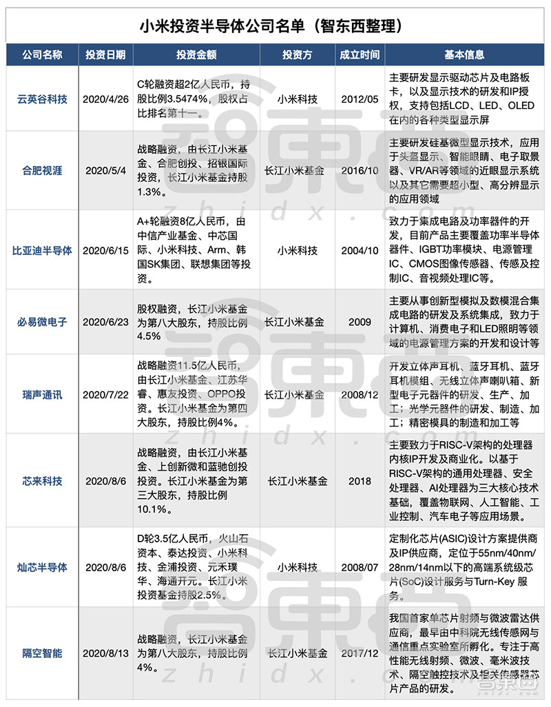 小米芯片投资追踪：新增8家公司，触及核心架构