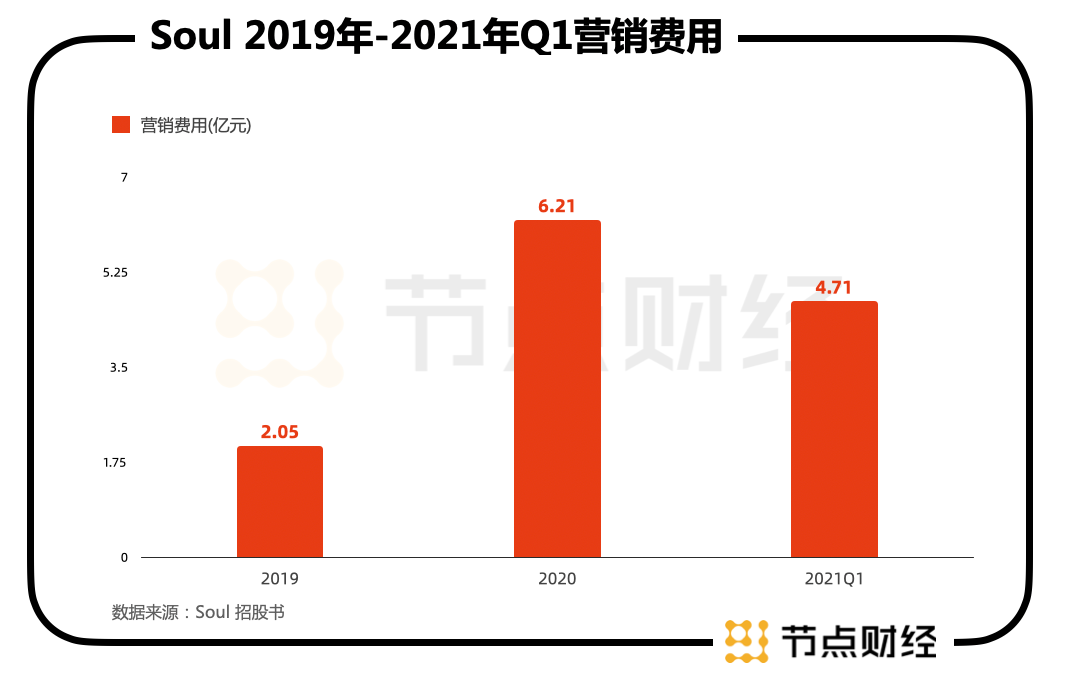 Soul和美股“暂停奔现”，资本才是社交灵魂？