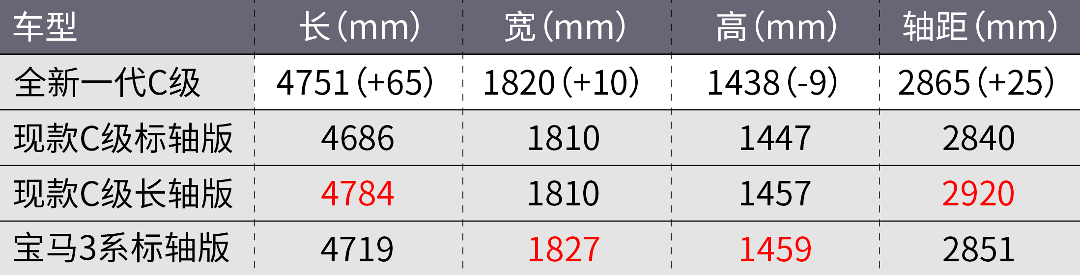关于全新奔驰C级，你想知道的都在这了