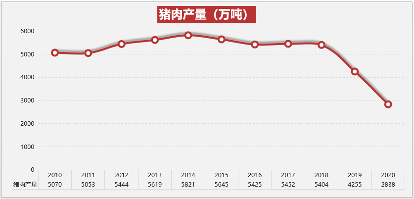 养猪链缺少一家4000亿的企业