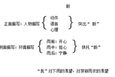 部编语文《盼》教案教学设计