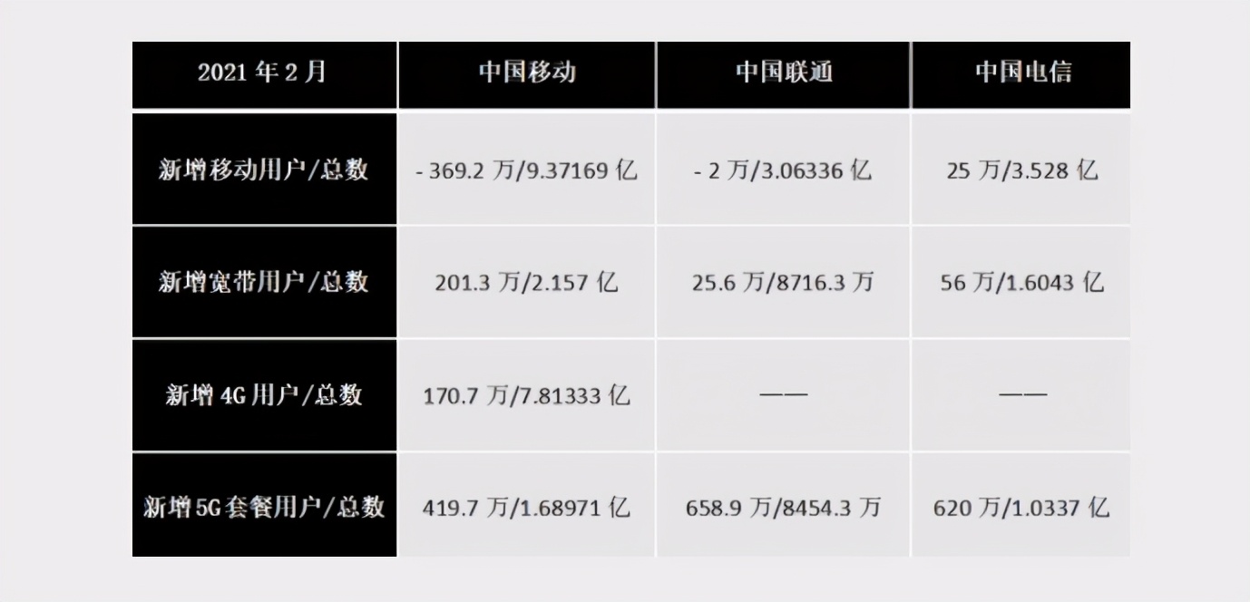 联通5G用户数首公开，新增超600万，为何在运营商中还垫底？