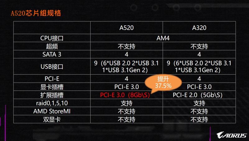 AMD補足主板芯片組，技嘉主板A520電腦主板曝出，供電系統(tǒng)升級，不可以CPU超頻你能夠買