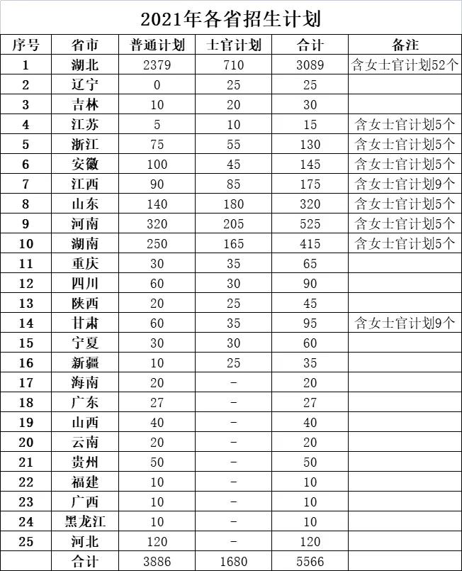 武昌职业学院士官生全国招生计划