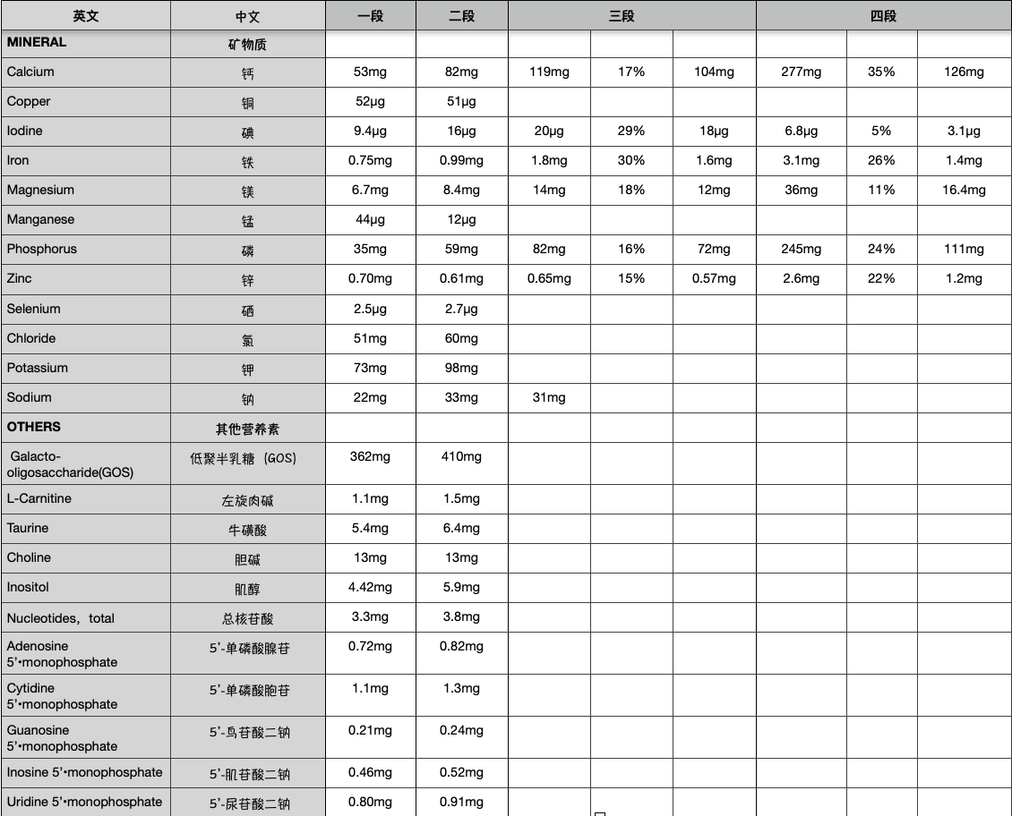 澳洲A2奶粉配方最大的特点是什么， 如何冲泡