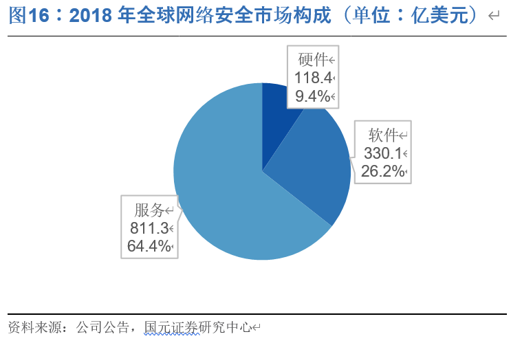 奇安信投资价值分析：网安新思维，聚焦新赛道