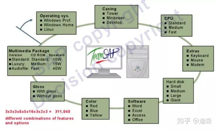 「转载」SAP独门神器之VC变式配置，硬核整理版重磅推出