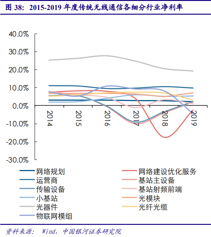 5G产业投资三部曲(中)：通信行业2019年业绩低迷，